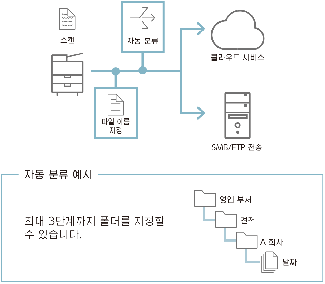 Apeos C6571 (A3 컬러복합기) 카탈로그 2페이지